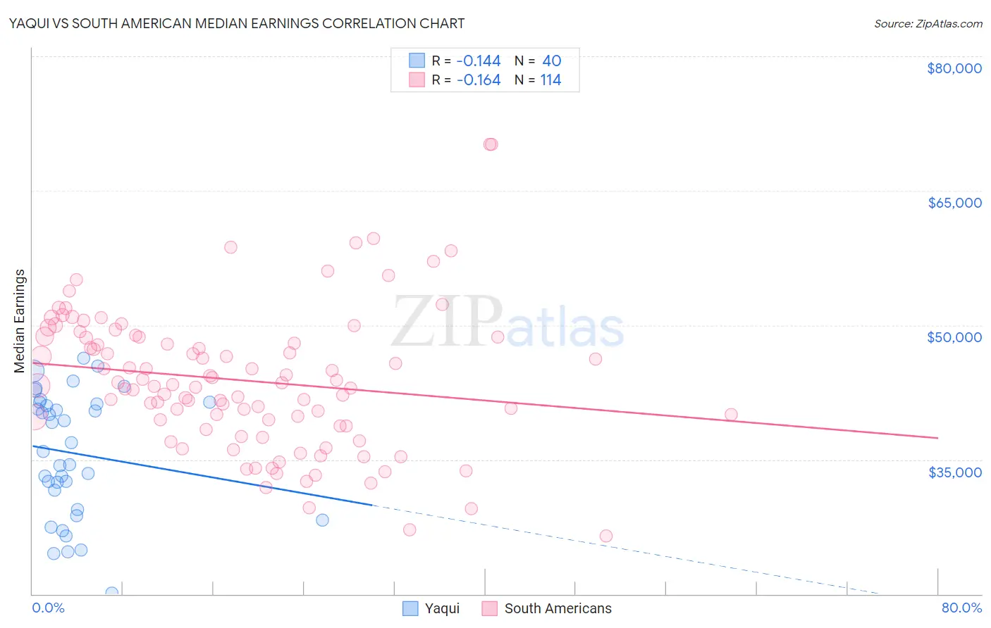Yaqui vs South American Median Earnings