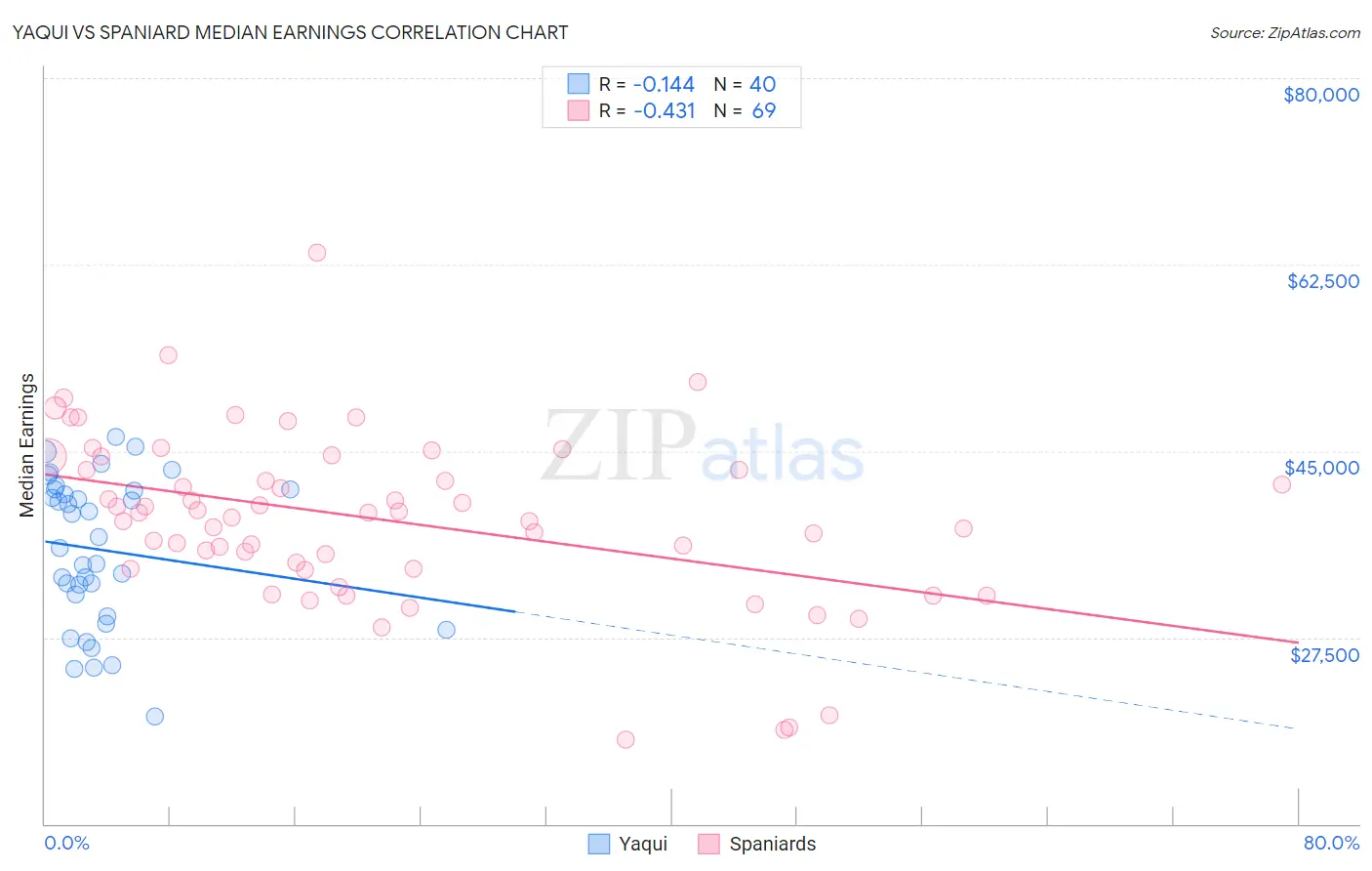 Yaqui vs Spaniard Median Earnings