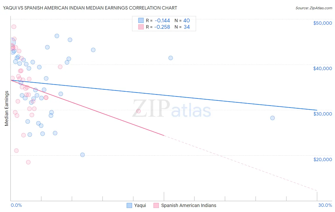 Yaqui vs Spanish American Indian Median Earnings