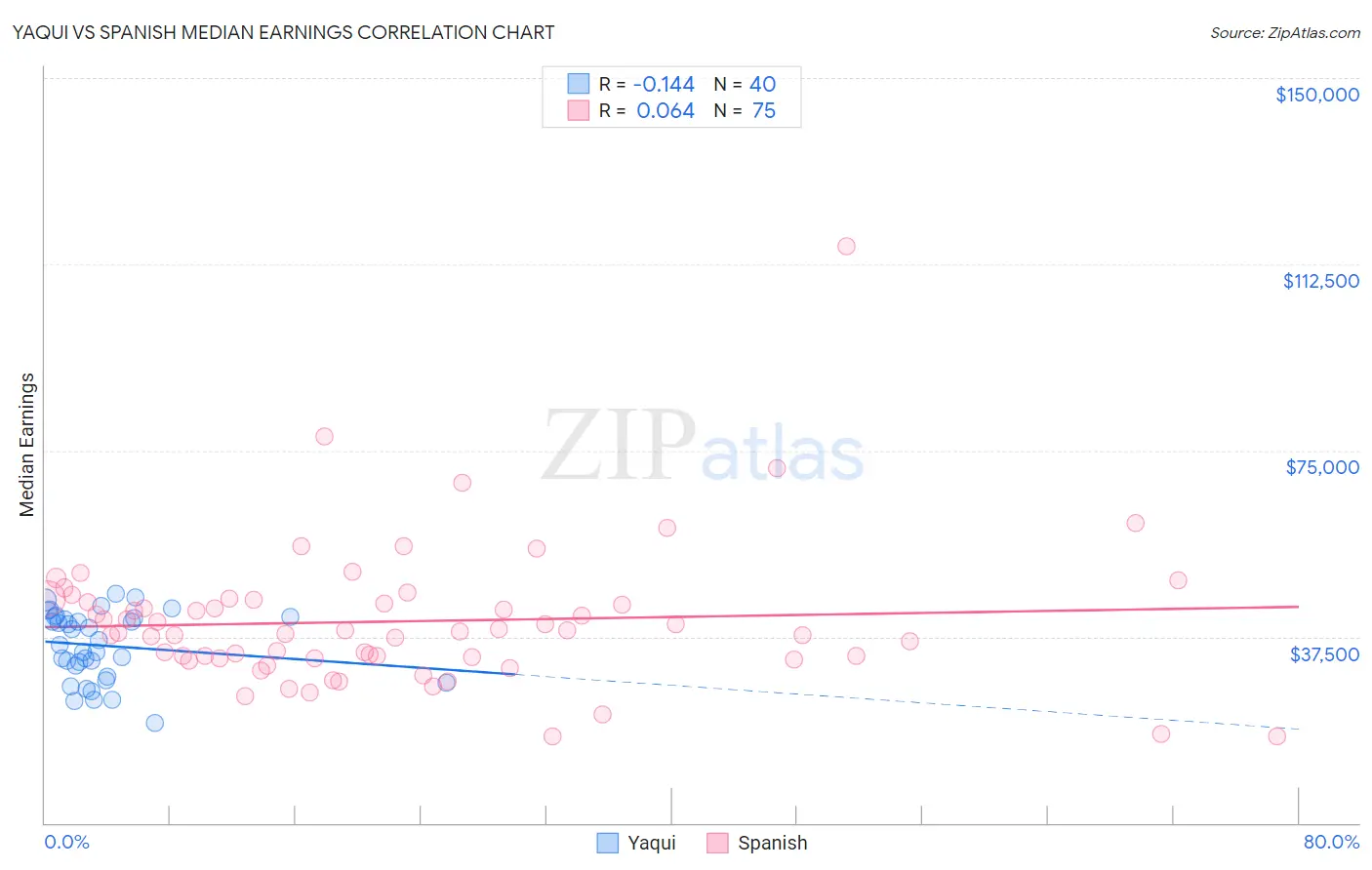 Yaqui vs Spanish Median Earnings