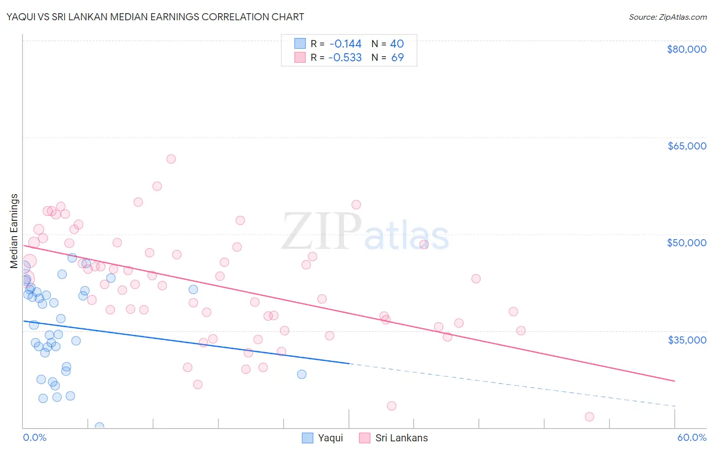 Yaqui vs Sri Lankan Median Earnings