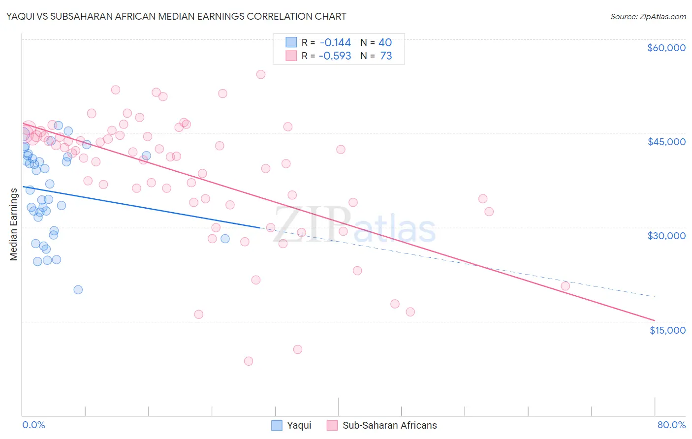 Yaqui vs Subsaharan African Median Earnings