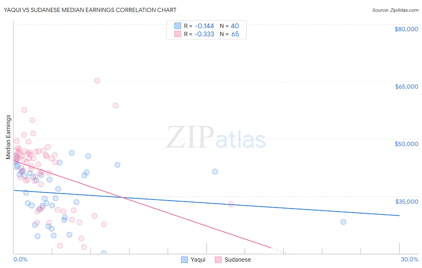 Yaqui vs Sudanese Median Earnings