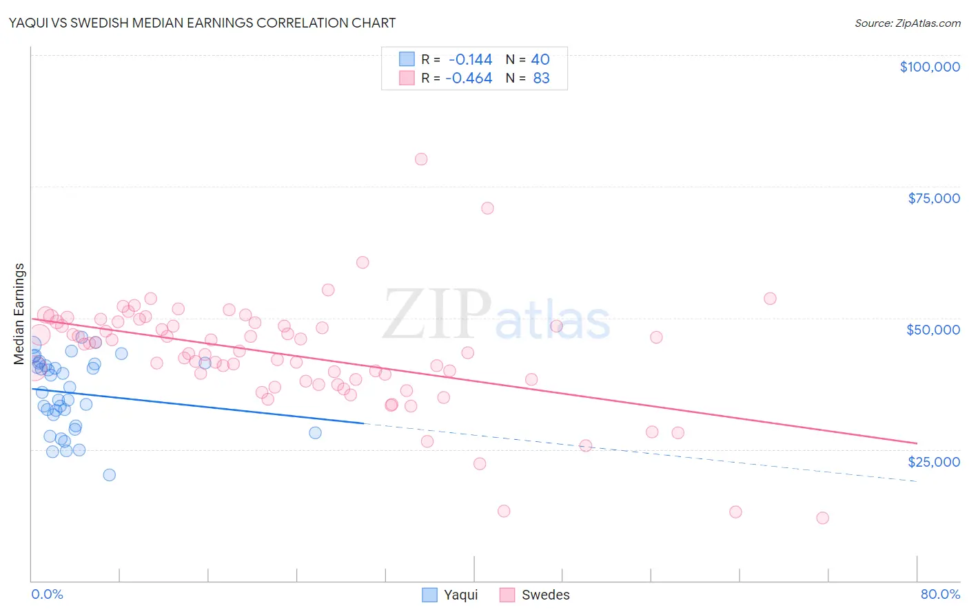 Yaqui vs Swedish Median Earnings