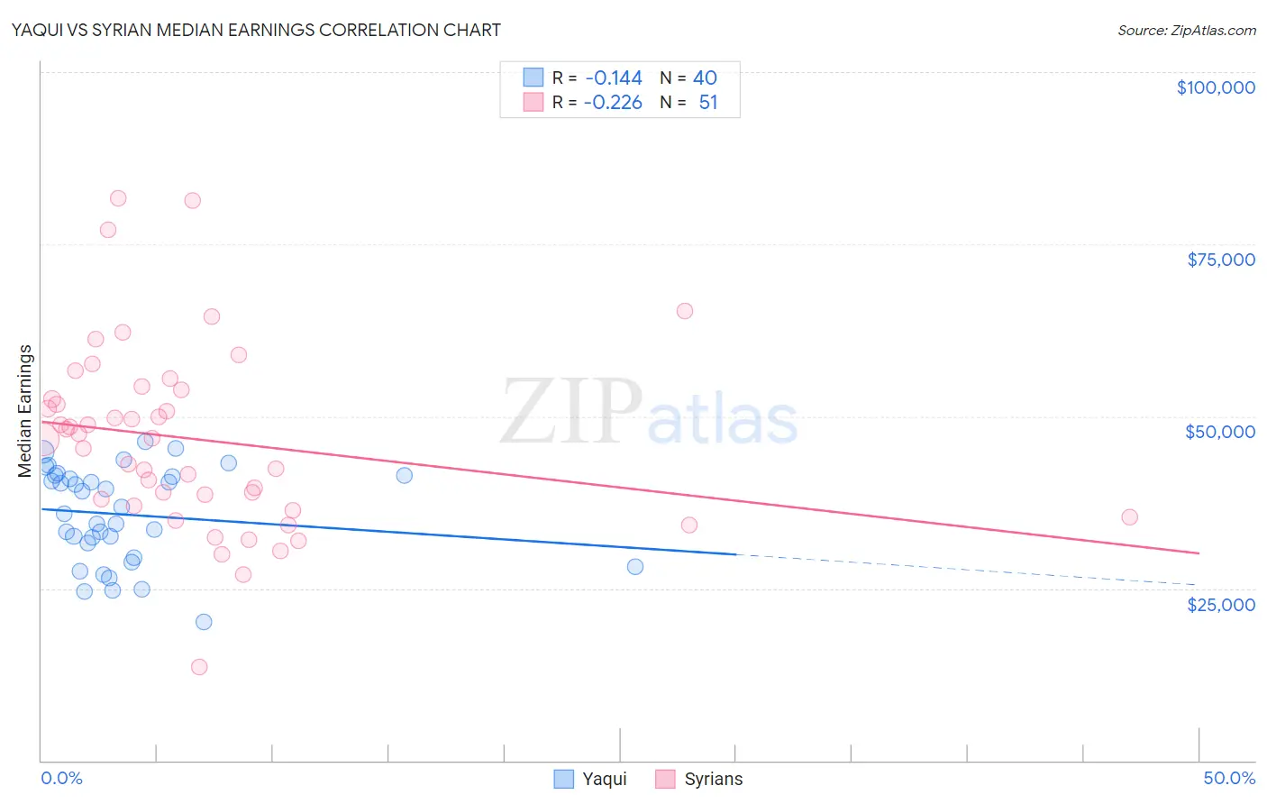 Yaqui vs Syrian Median Earnings