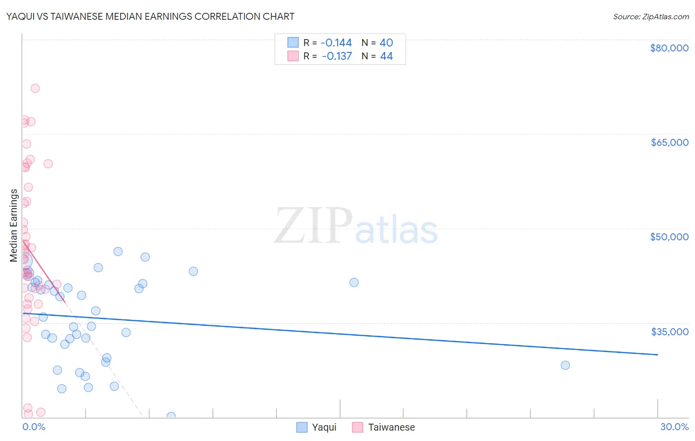 Yaqui vs Taiwanese Median Earnings