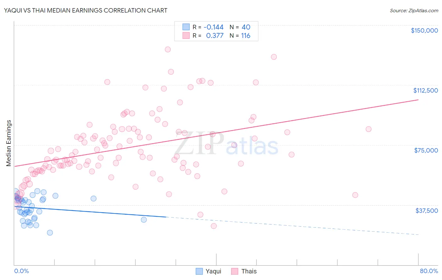 Yaqui vs Thai Median Earnings