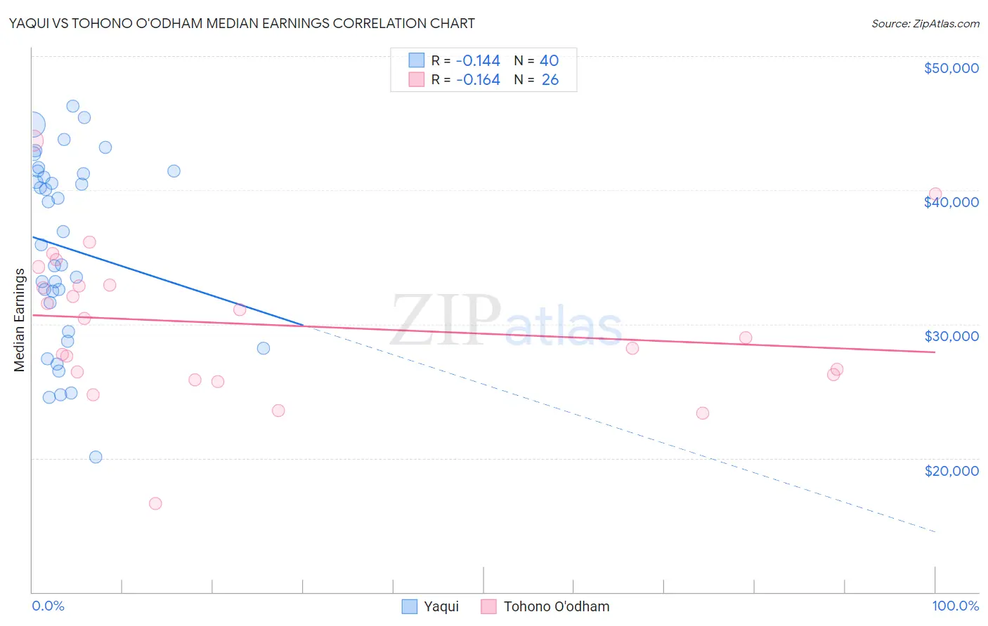 Yaqui vs Tohono O'odham Median Earnings