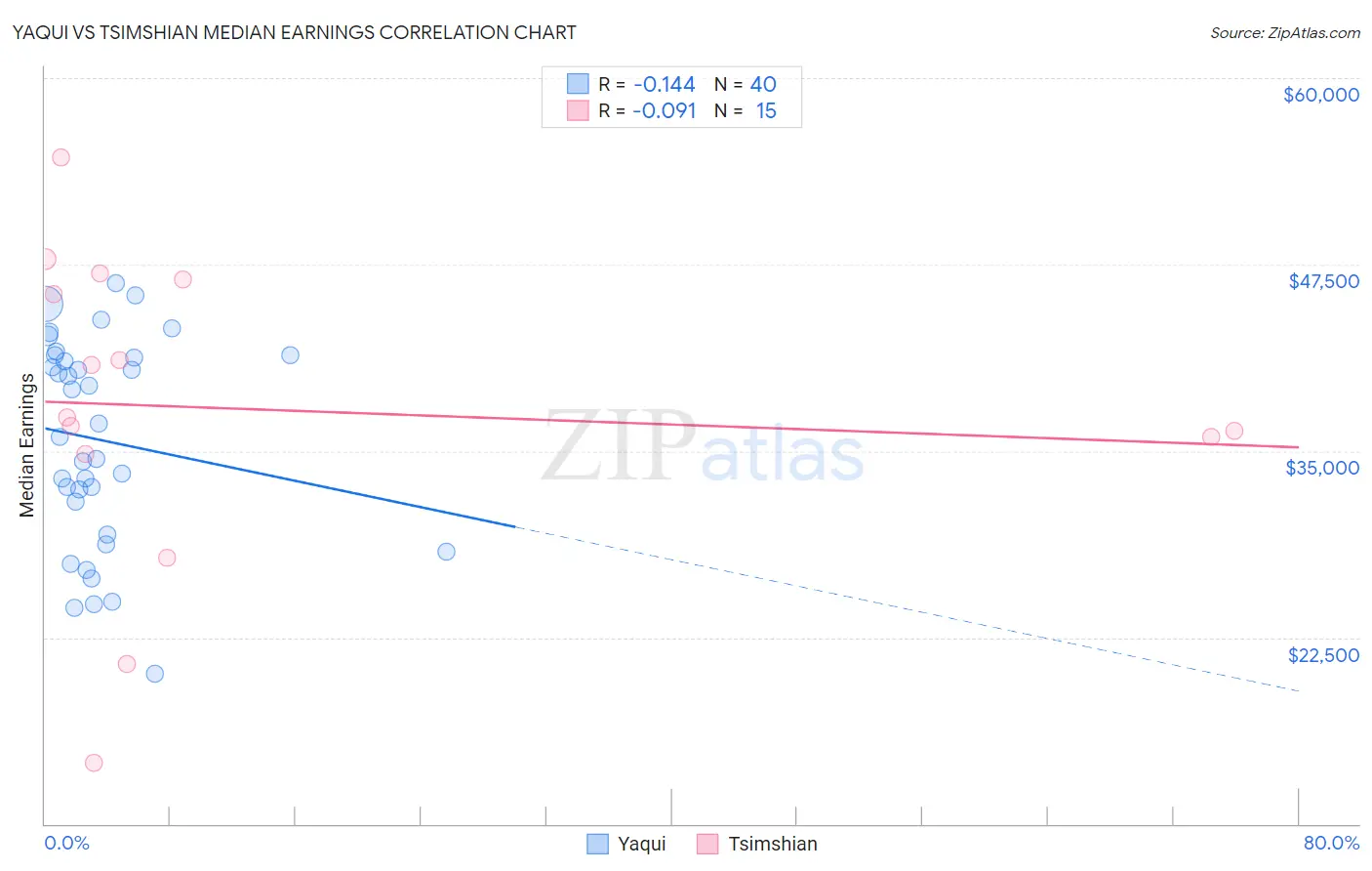Yaqui vs Tsimshian Median Earnings