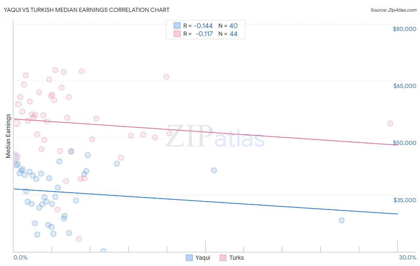 Yaqui vs Turkish Median Earnings
