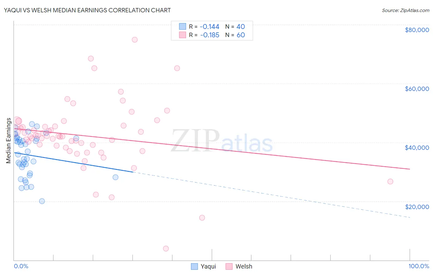 Yaqui vs Welsh Median Earnings
