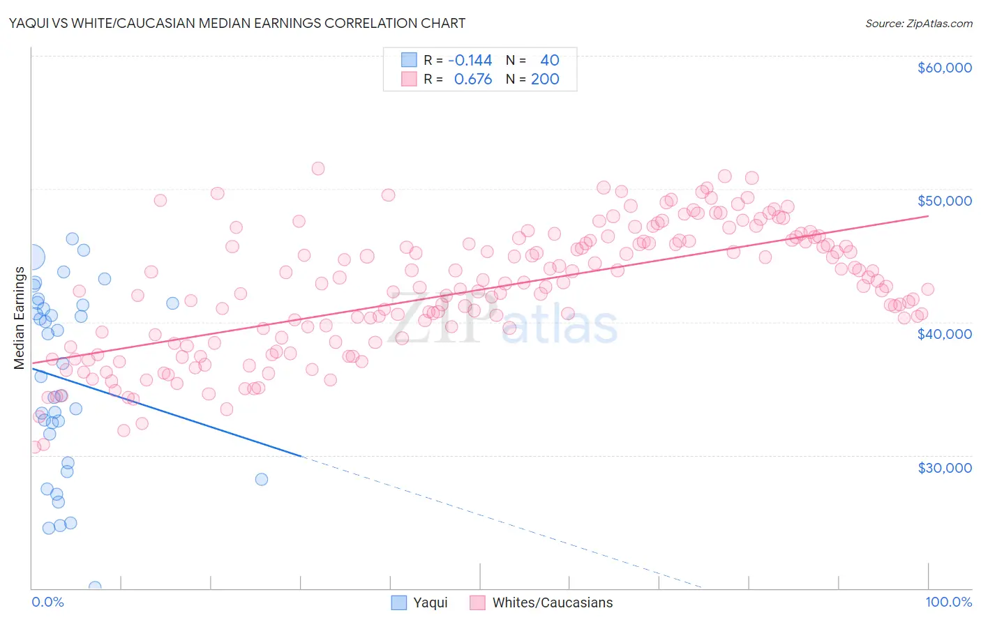 Yaqui vs White/Caucasian Median Earnings