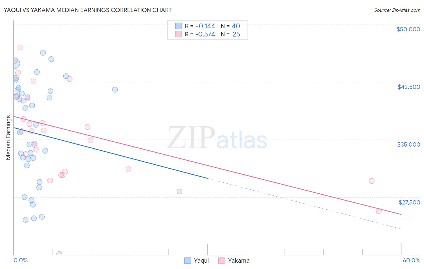 Yaqui vs Yakama Median Earnings