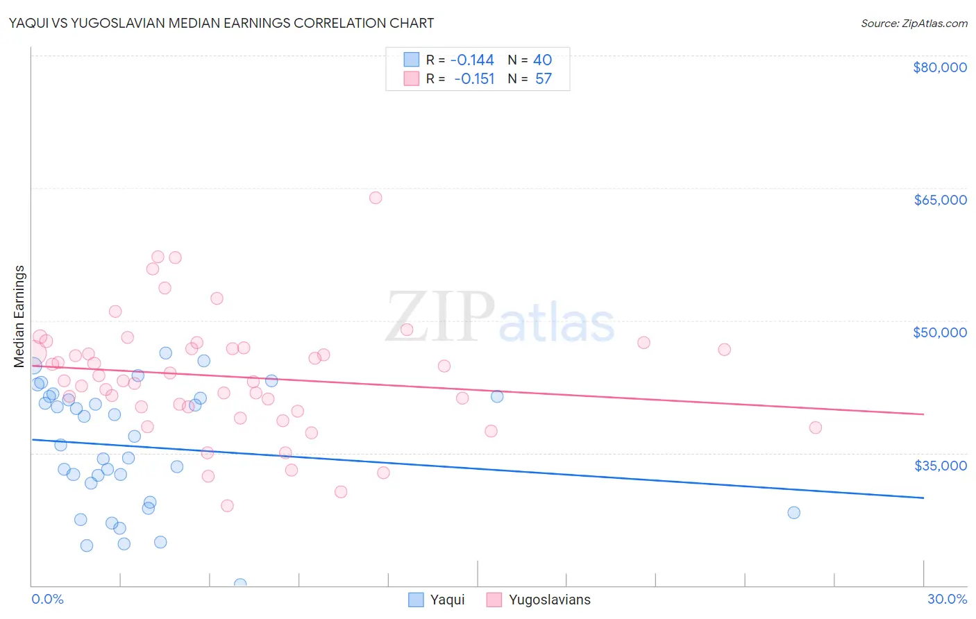 Yaqui vs Yugoslavian Median Earnings