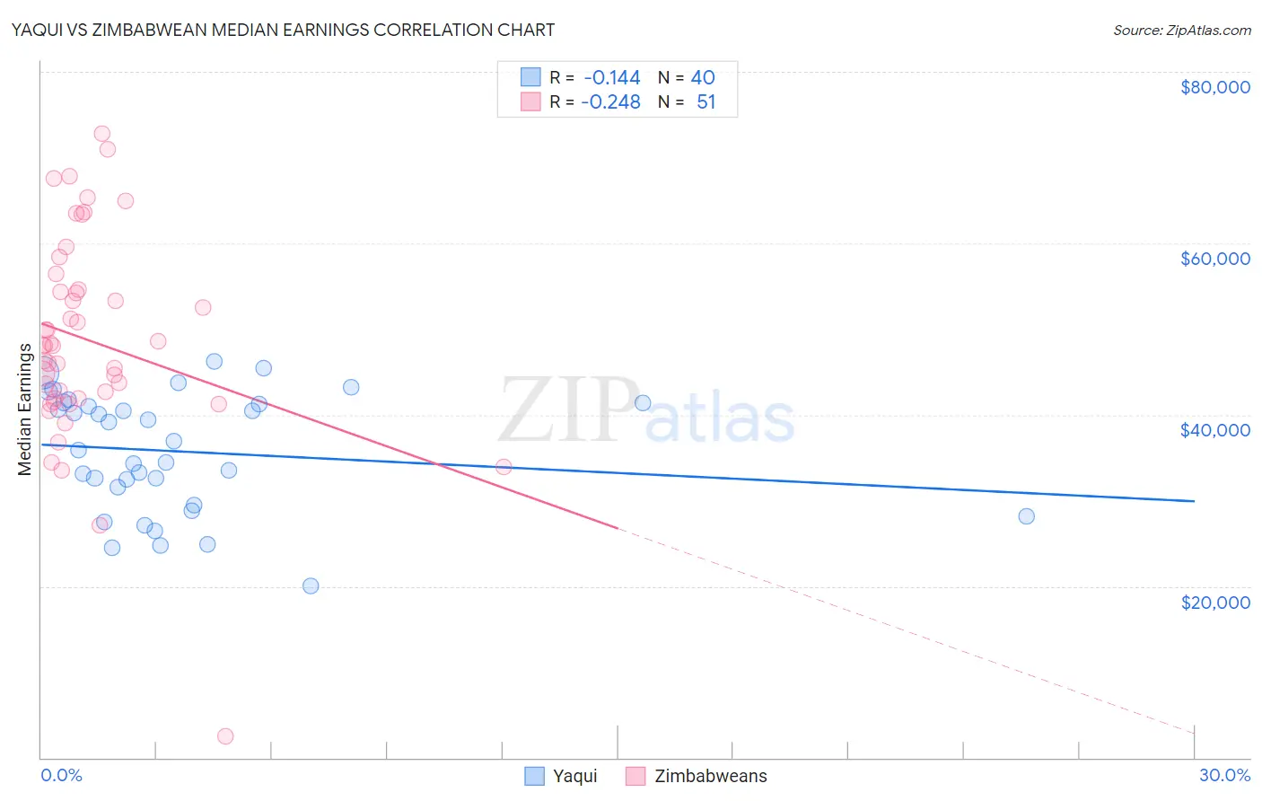 Yaqui vs Zimbabwean Median Earnings