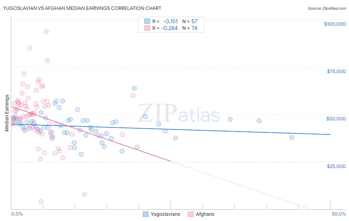 Yugoslavian vs Afghan Median Earnings