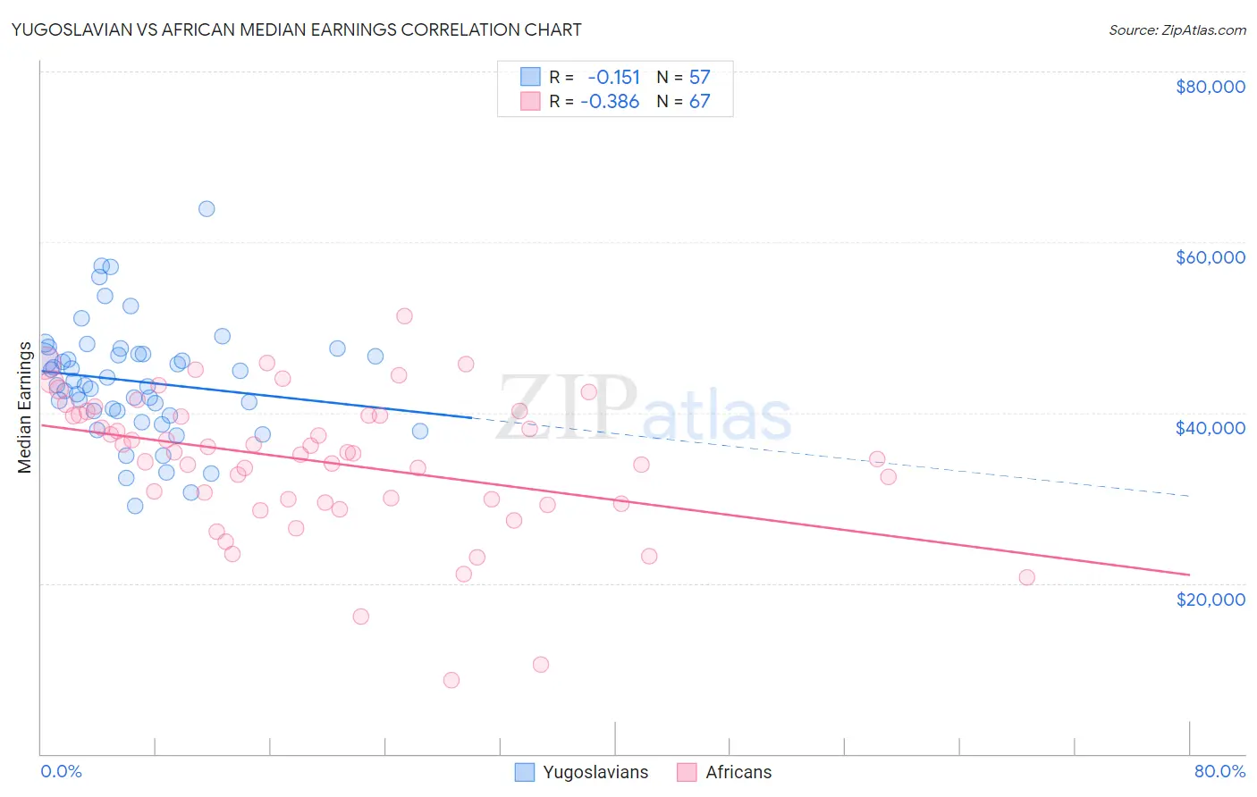 Yugoslavian vs African Median Earnings
