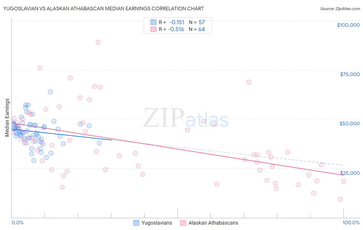 Yugoslavian vs Alaskan Athabascan Median Earnings