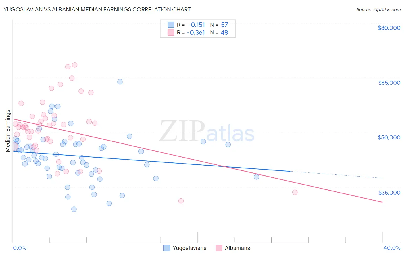Yugoslavian vs Albanian Median Earnings