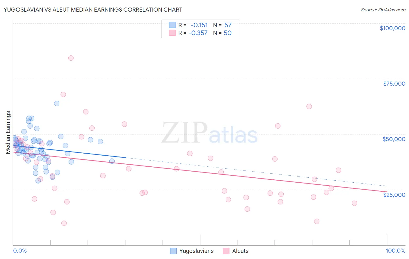 Yugoslavian vs Aleut Median Earnings