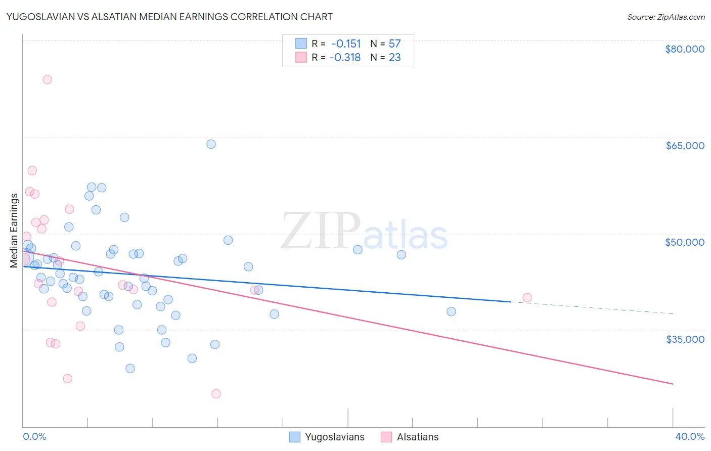 Yugoslavian vs Alsatian Median Earnings