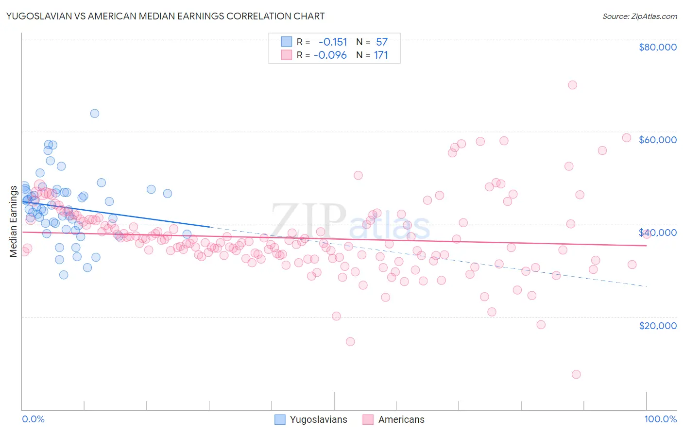 Yugoslavian vs American Median Earnings