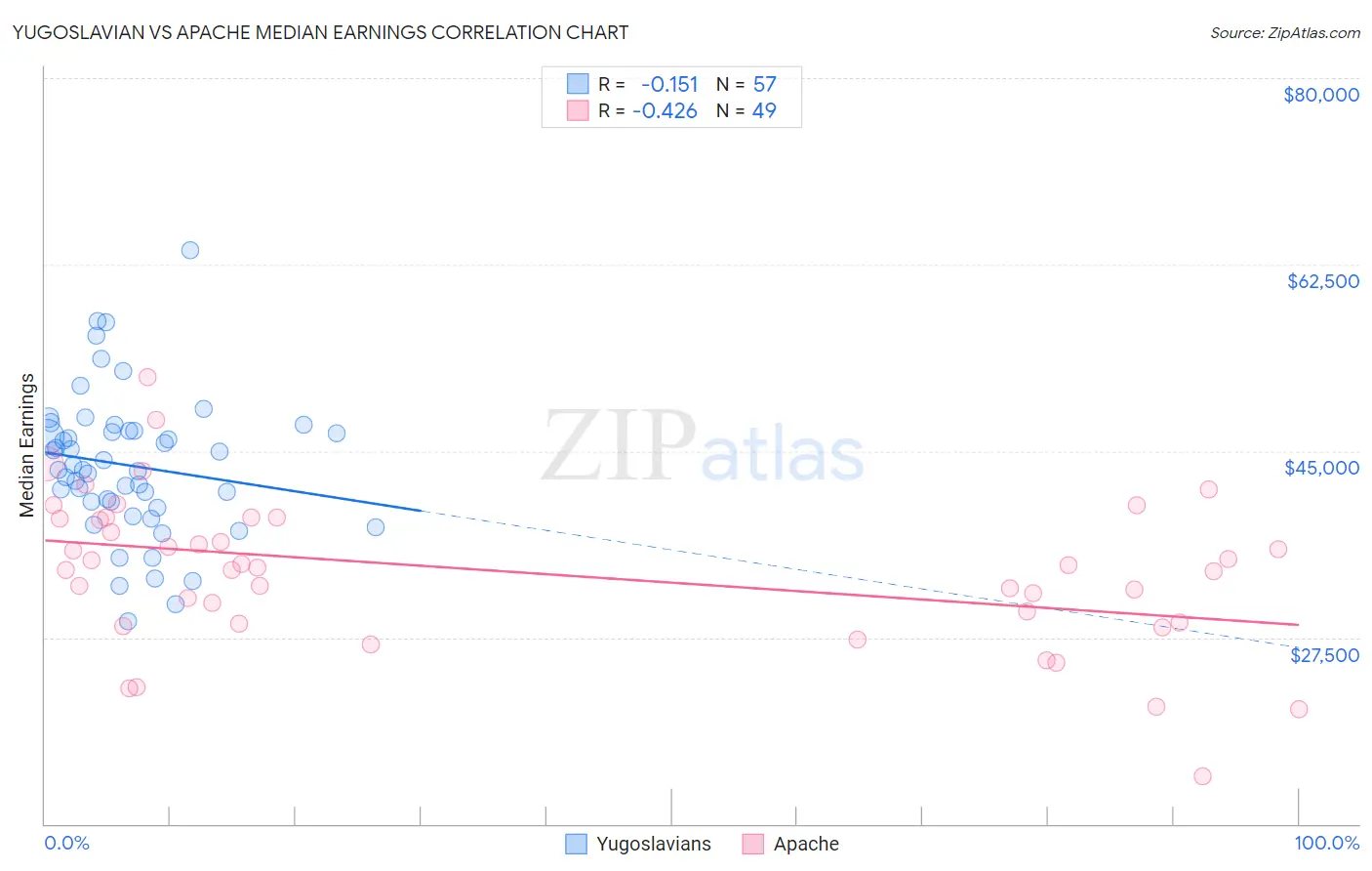 Yugoslavian vs Apache Median Earnings