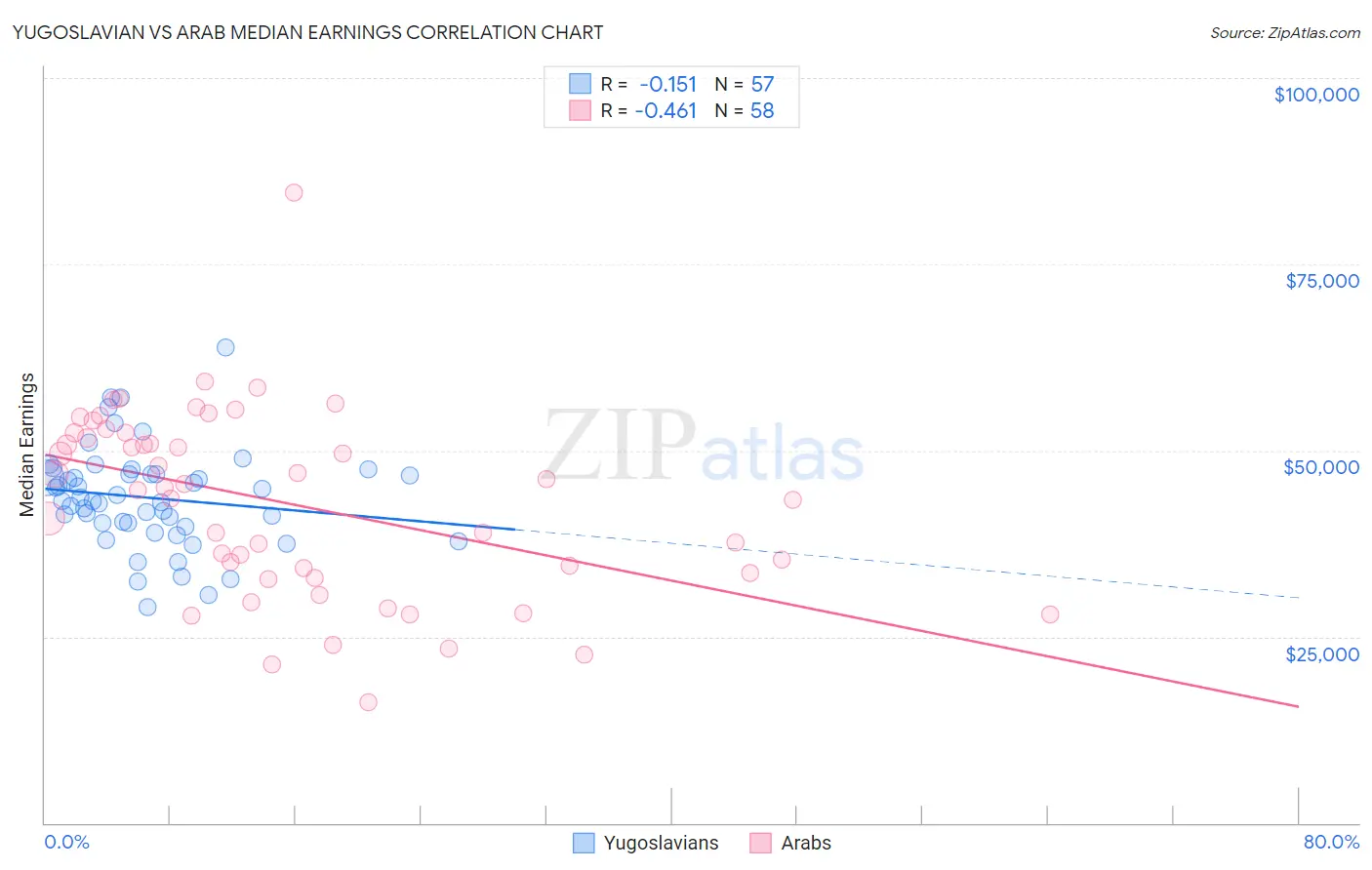 Yugoslavian vs Arab Median Earnings