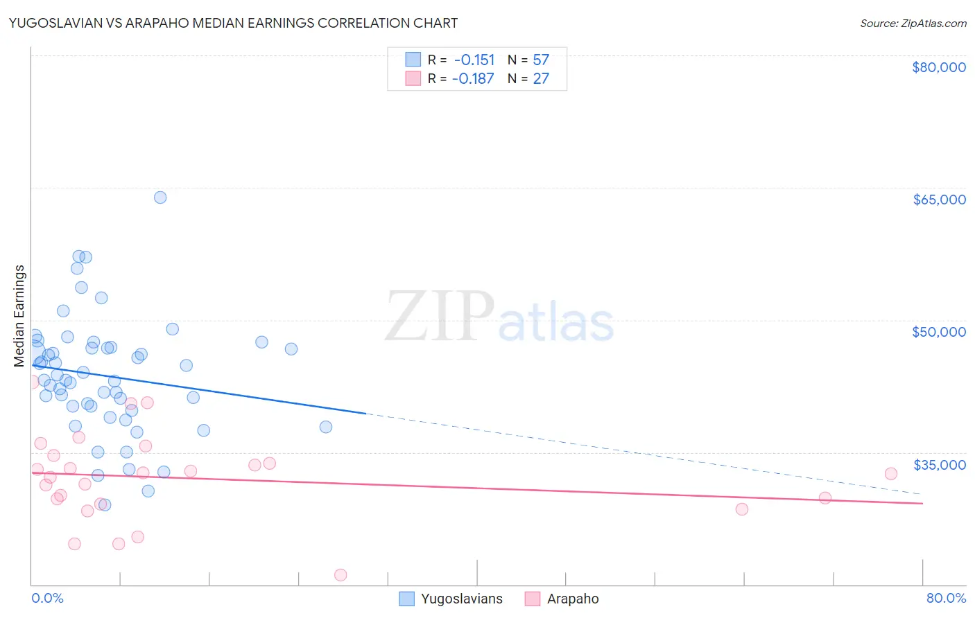 Yugoslavian vs Arapaho Median Earnings
