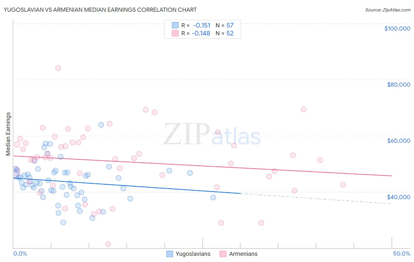 Yugoslavian vs Armenian Median Earnings