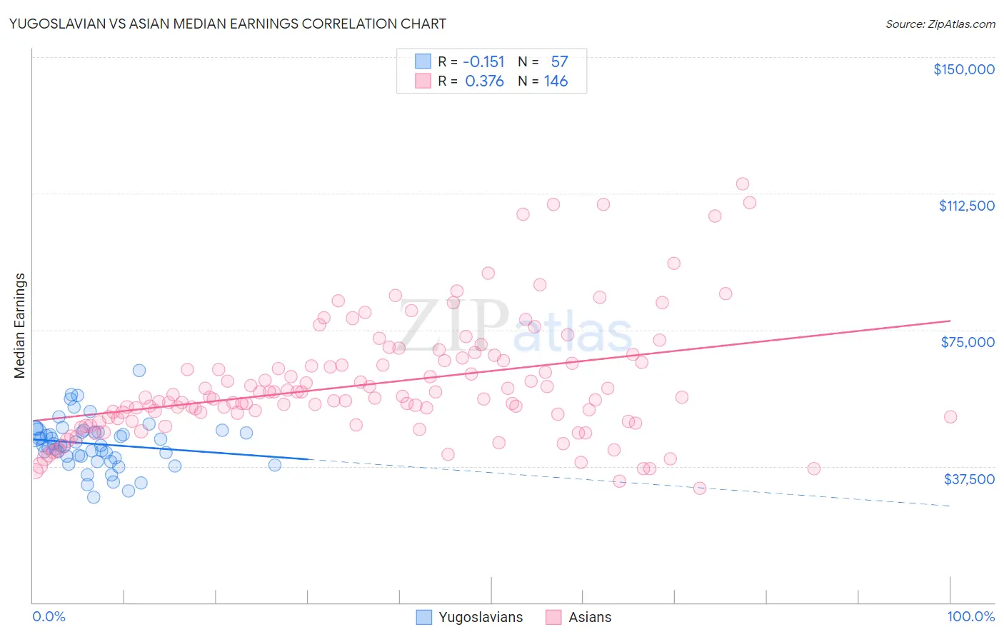 Yugoslavian vs Asian Median Earnings
