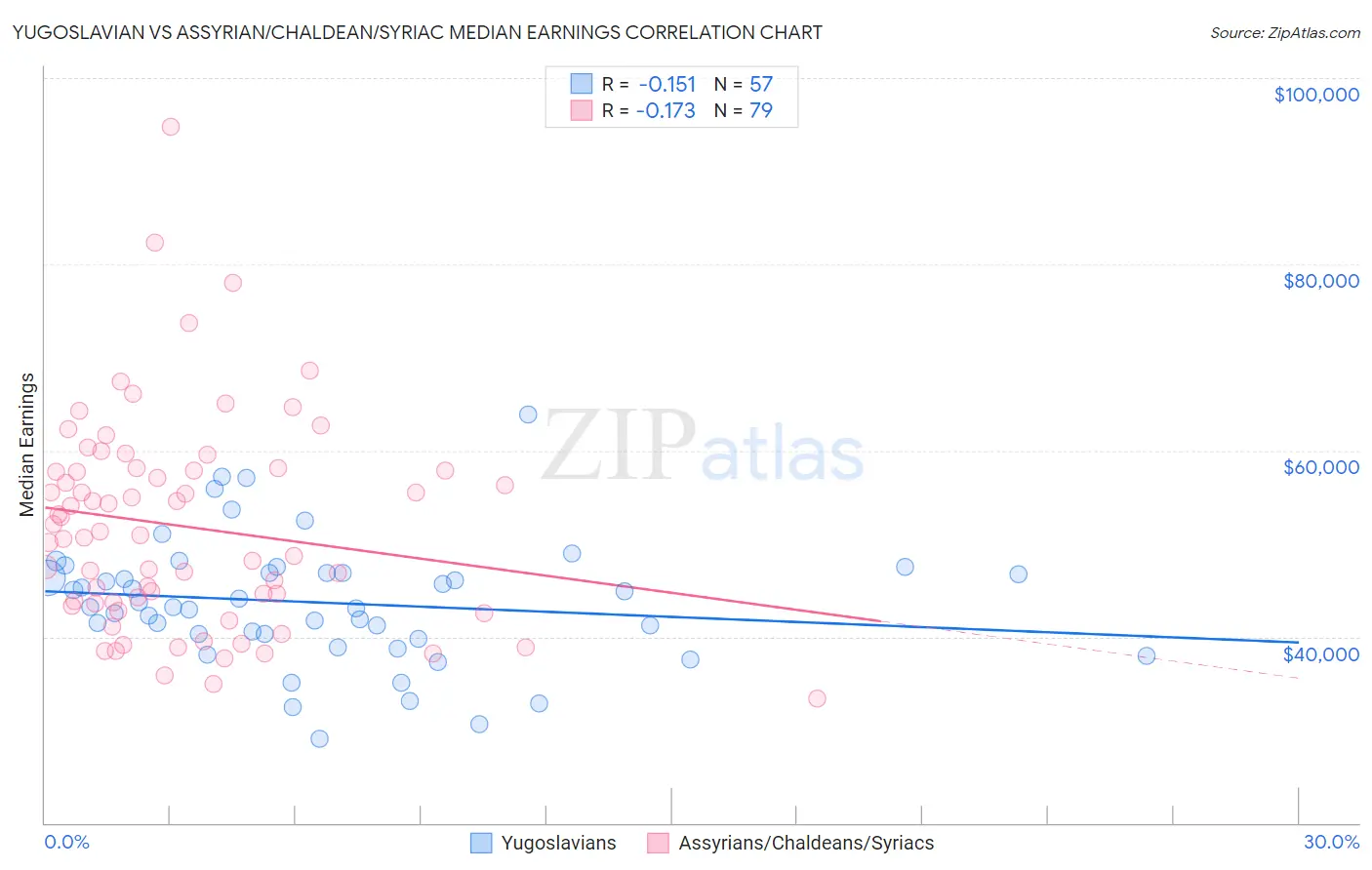 Yugoslavian vs Assyrian/Chaldean/Syriac Median Earnings