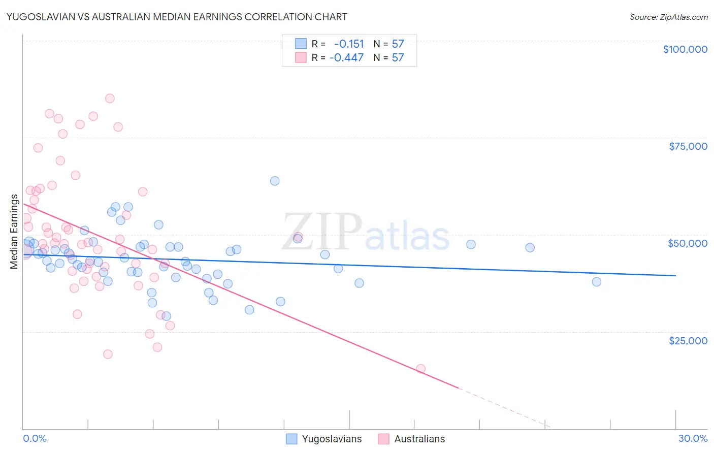 Yugoslavian vs Australian Median Earnings