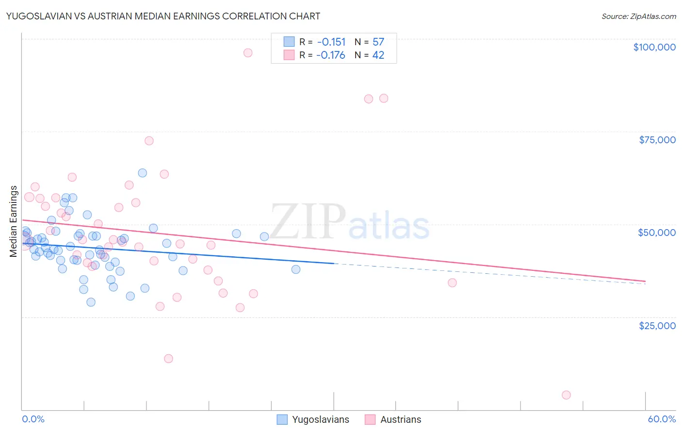 Yugoslavian vs Austrian Median Earnings