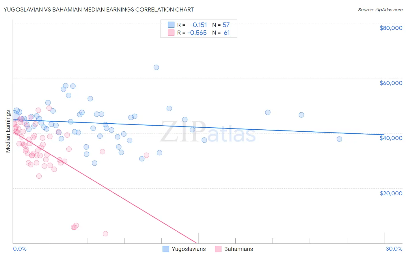 Yugoslavian vs Bahamian Median Earnings