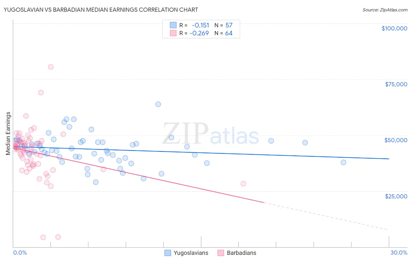 Yugoslavian vs Barbadian Median Earnings