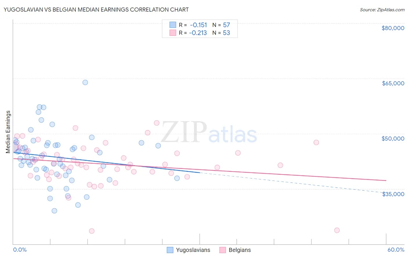 Yugoslavian vs Belgian Median Earnings
