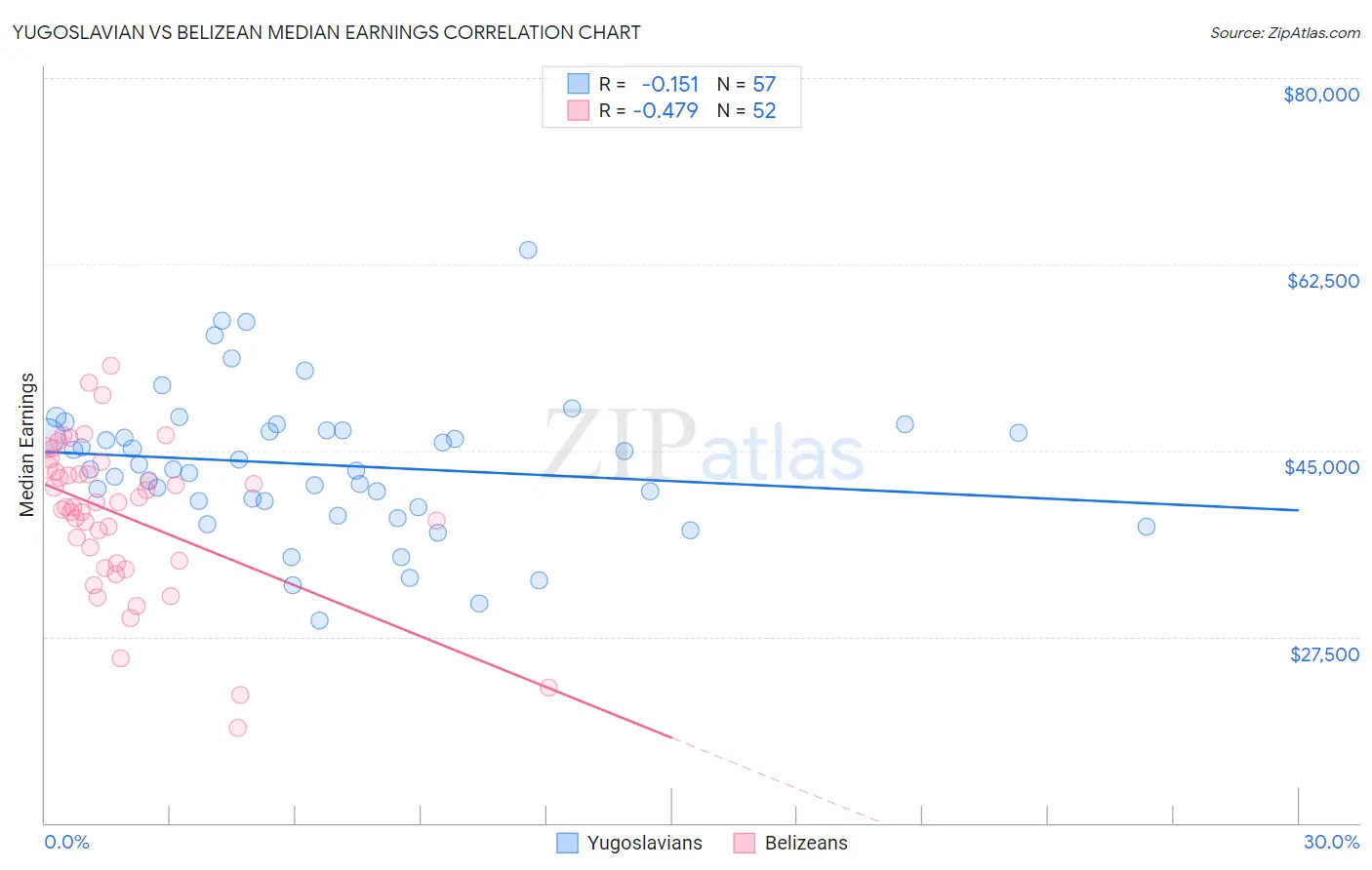 Yugoslavian vs Belizean Median Earnings