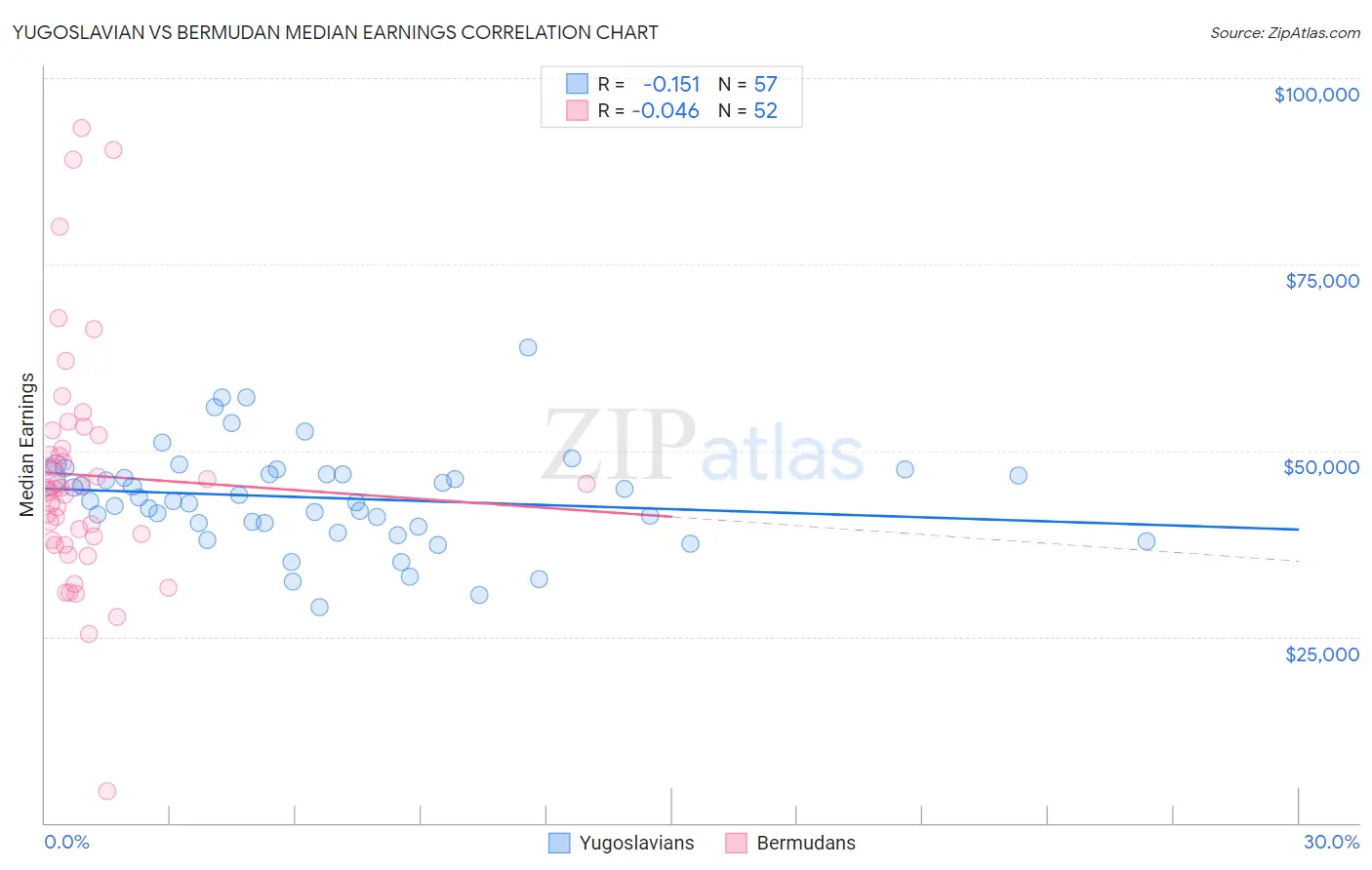 Yugoslavian vs Bermudan Median Earnings