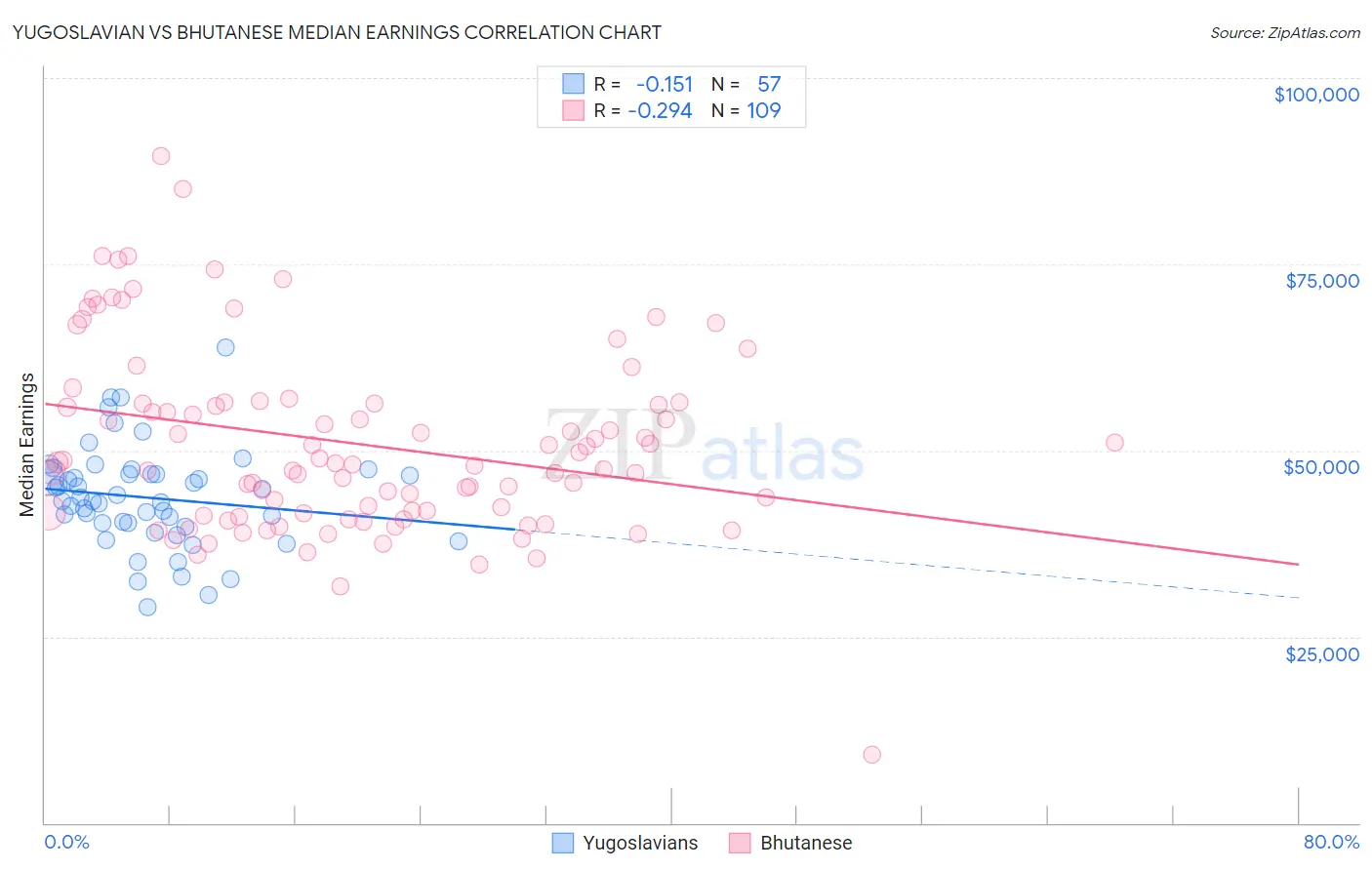 Yugoslavian vs Bhutanese Median Earnings