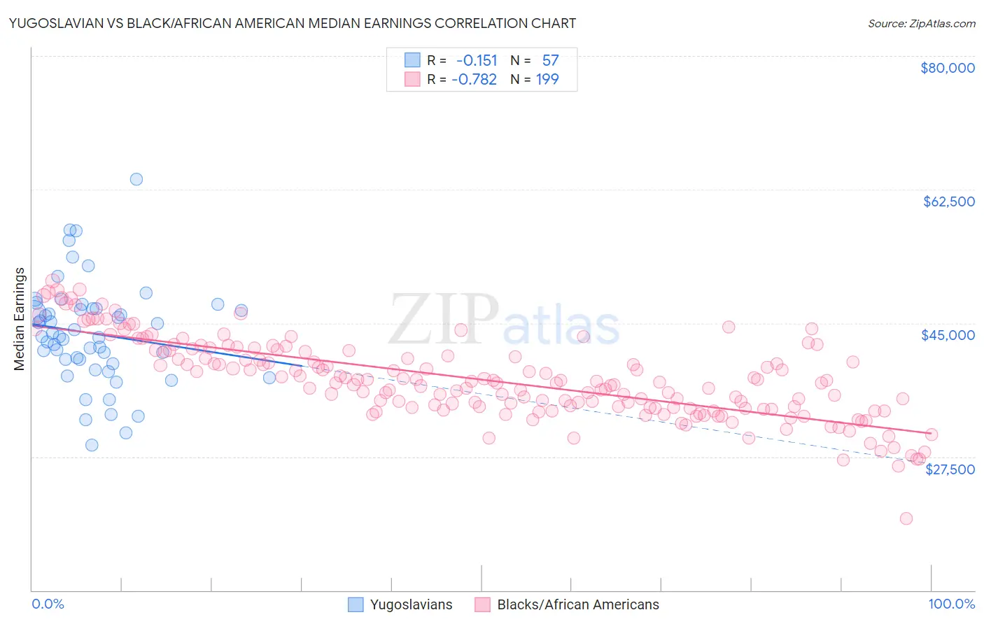 Yugoslavian vs Black/African American Median Earnings