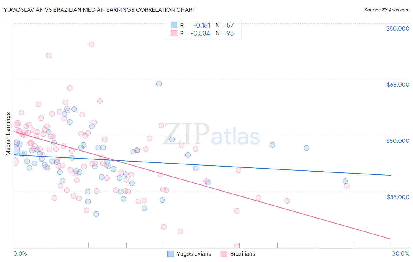 Yugoslavian vs Brazilian Median Earnings