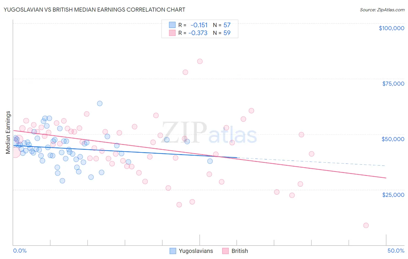 Yugoslavian vs British Median Earnings