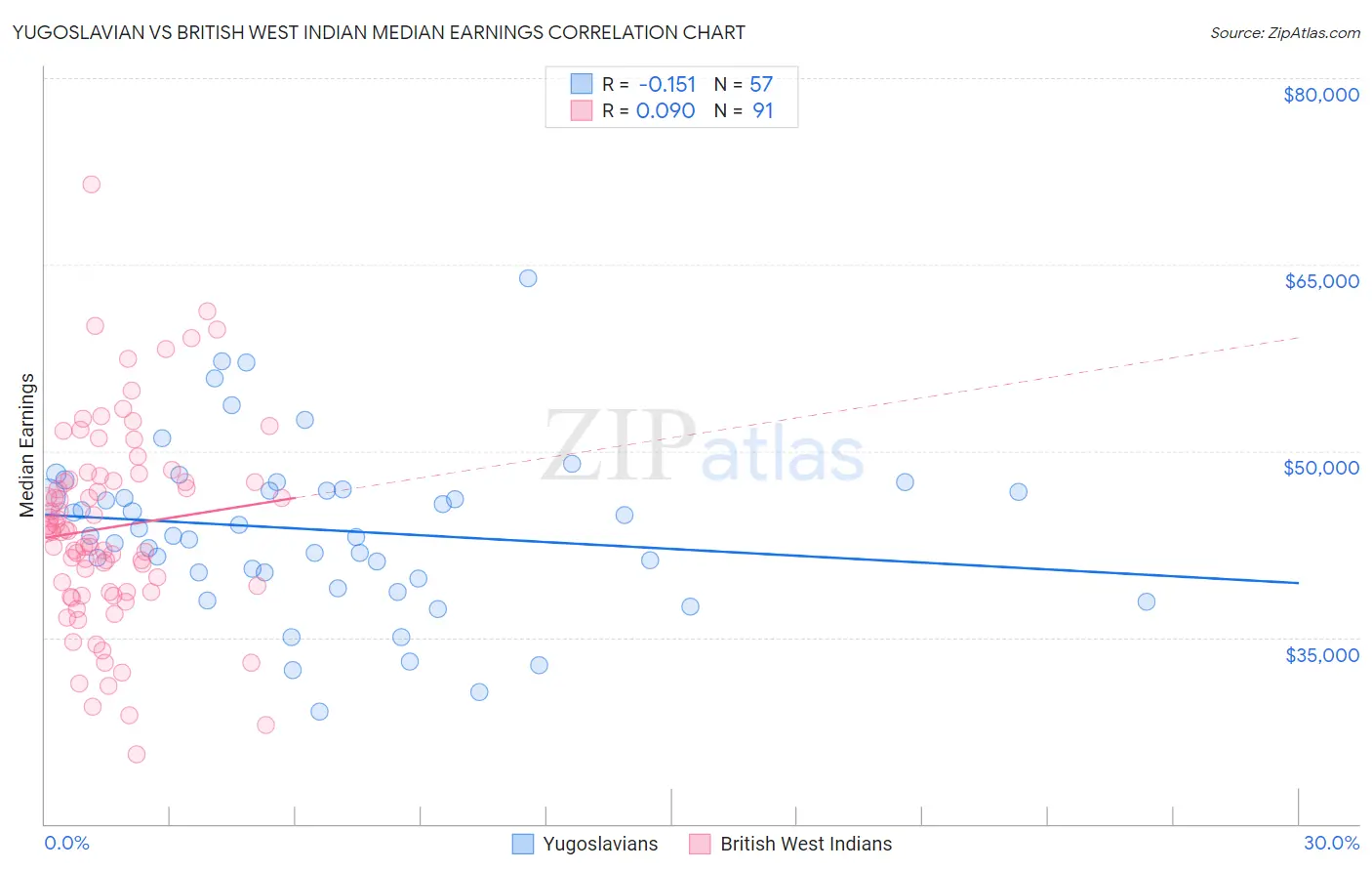 Yugoslavian vs British West Indian Median Earnings