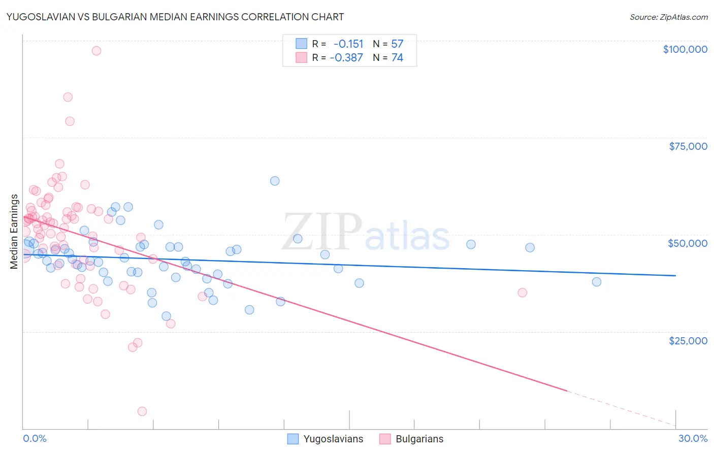 Yugoslavian vs Bulgarian Median Earnings