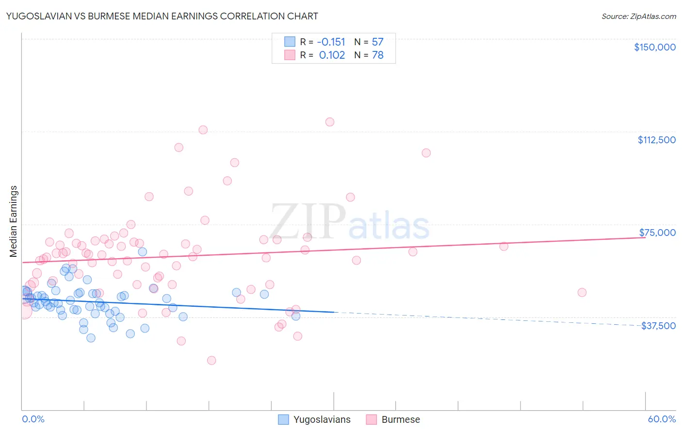 Yugoslavian vs Burmese Median Earnings