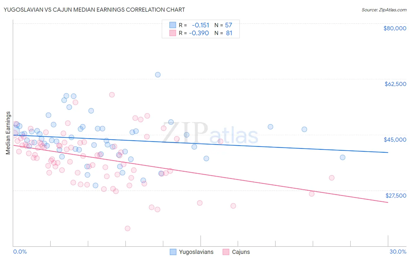 Yugoslavian vs Cajun Median Earnings