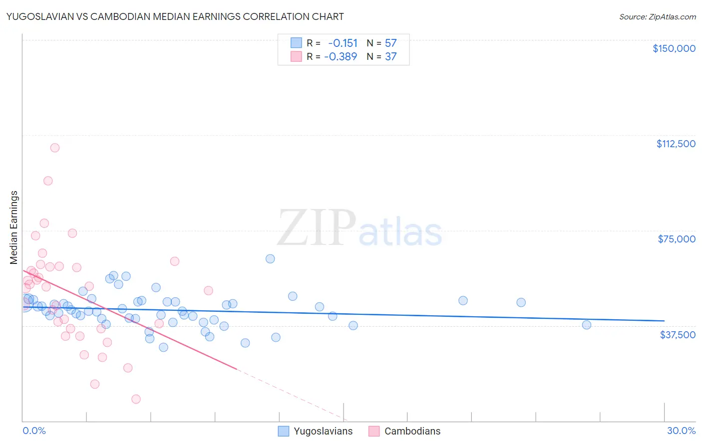 Yugoslavian vs Cambodian Median Earnings