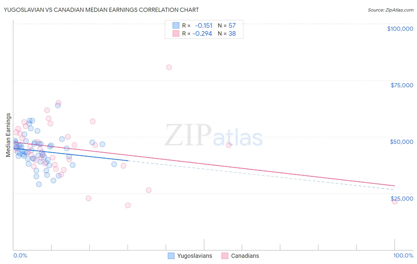 Yugoslavian vs Canadian Median Earnings