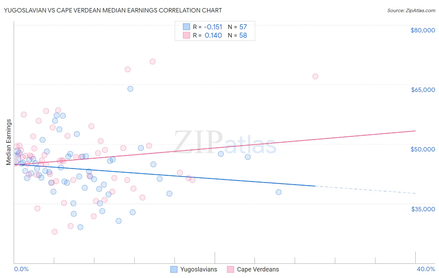 Yugoslavian vs Cape Verdean Median Earnings